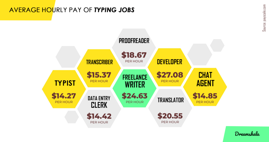 typing jobs hourly pay