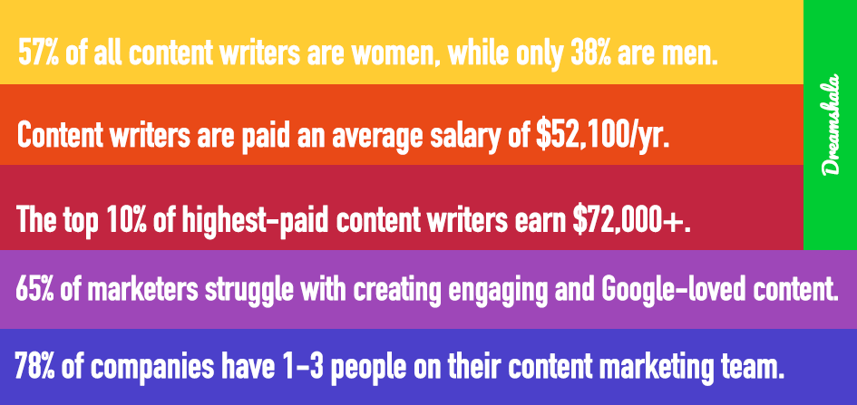freelance writing facts