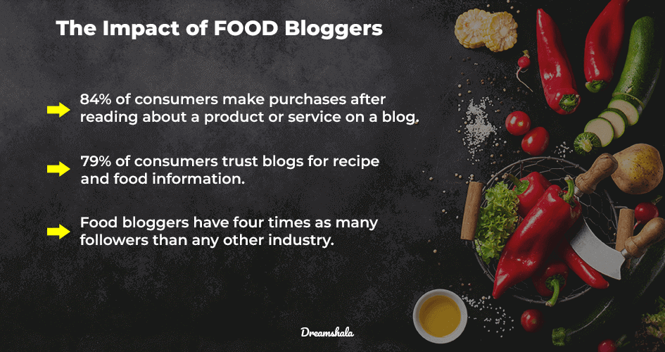 food blogging stats