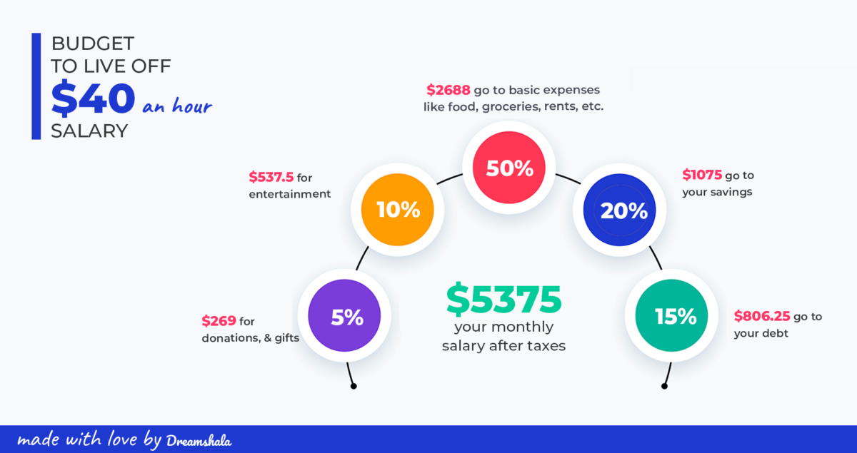 40 An Hour Is How Much A Year? (Gross & Net