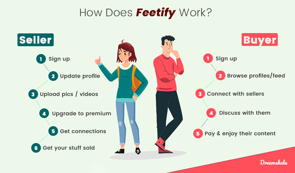 how does the Feetify work