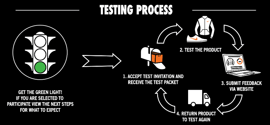 The testing process of Nike products.