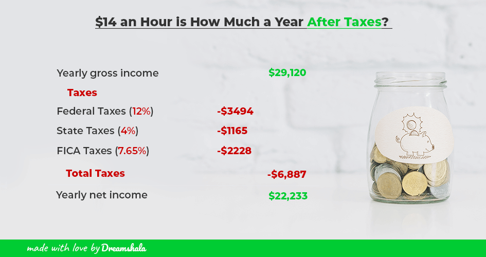 $14 an hour is how much a year before and after taxes