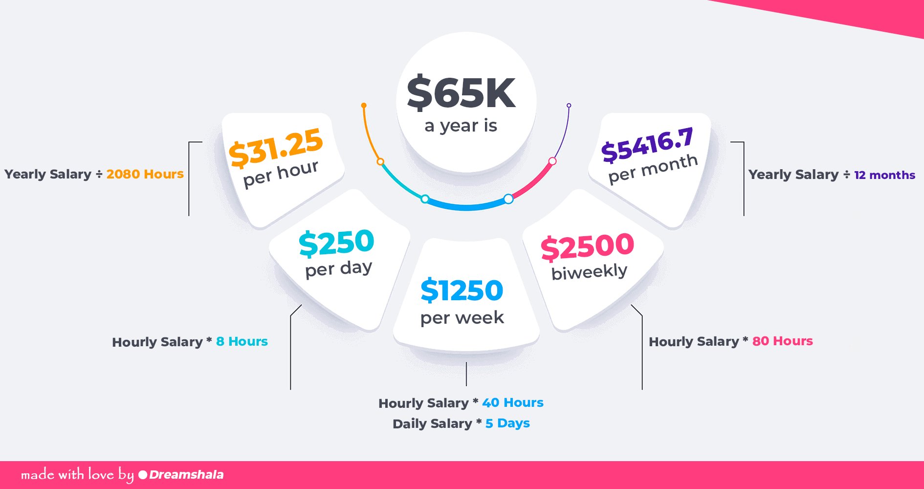 $65000 A Year Is How Much An Hour [Before & After Taxes]