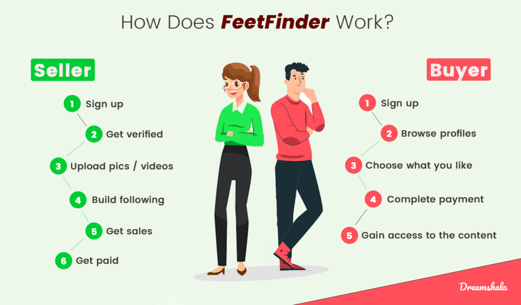 best apps to sell feet pics - Feetfinder working process