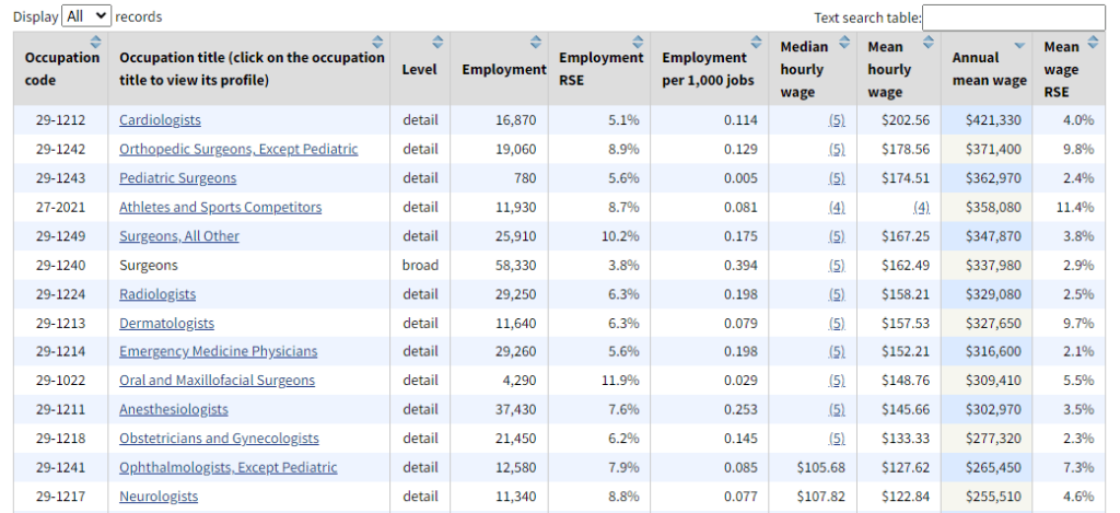 bls stats of high paying jobs that pay 10k a month